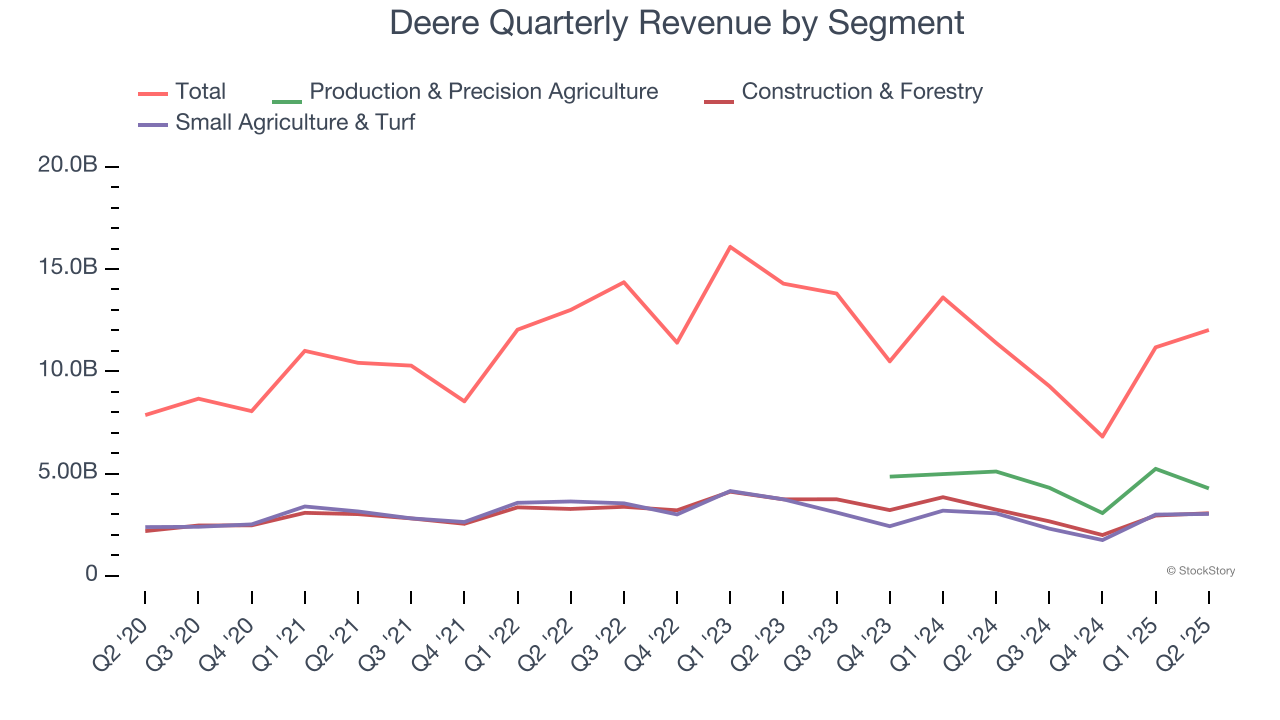 Deere Quarterly Revenue by Segment
