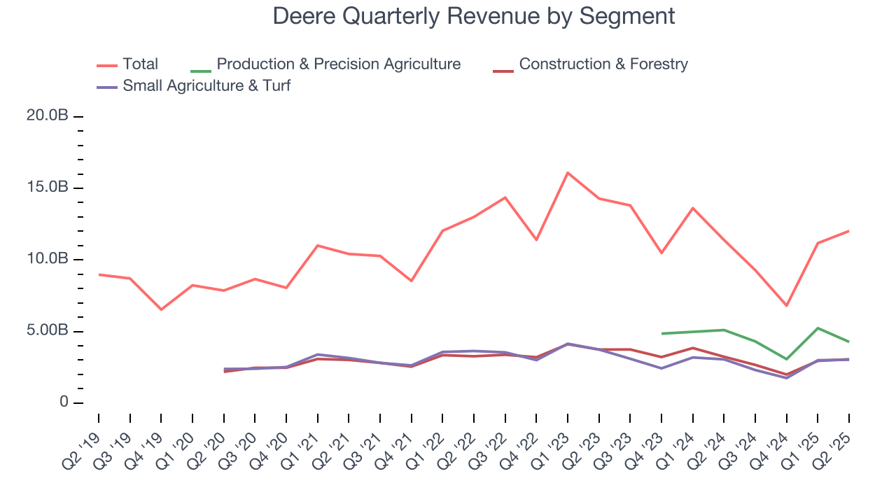 Deere Quarterly Revenue by Segment