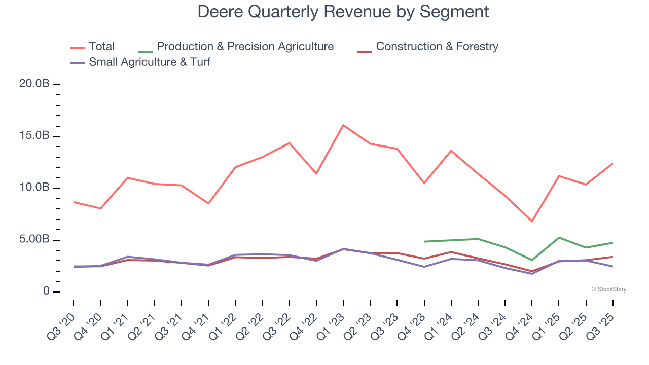 Deere Quarterly Revenue by Segment
