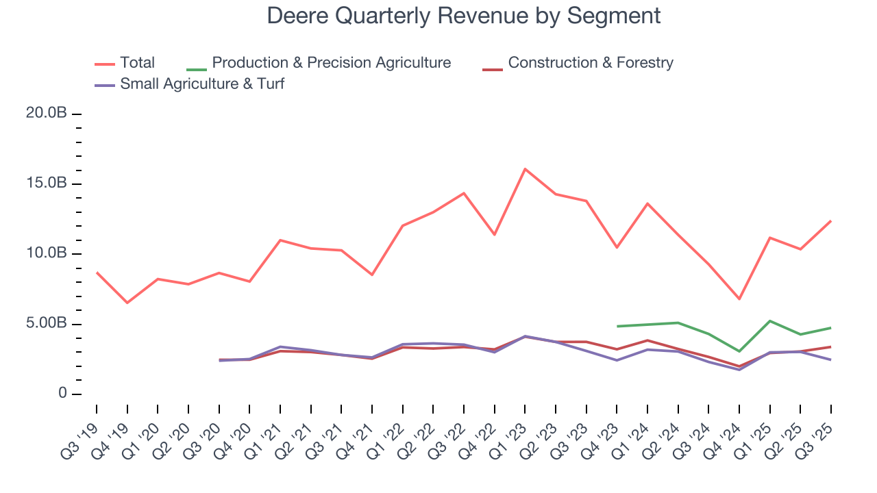 Deere Quarterly Revenue by Segment