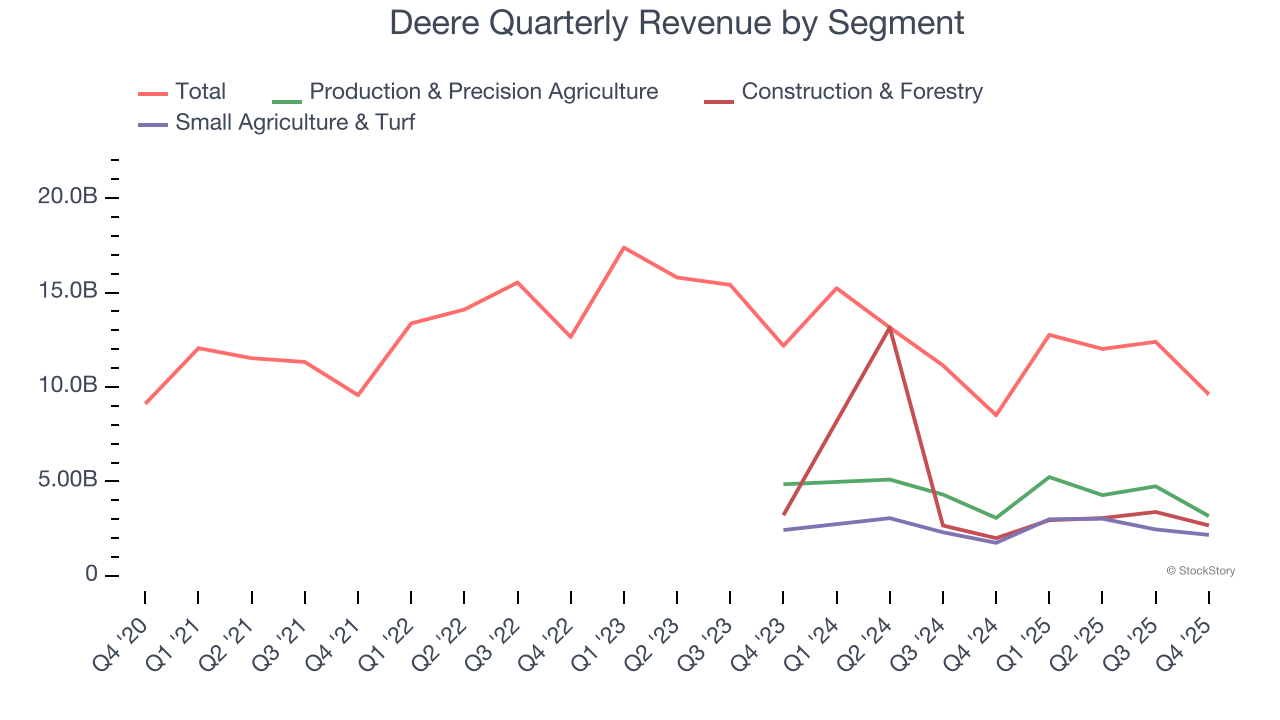 Deere Quarterly Revenue by Segment
