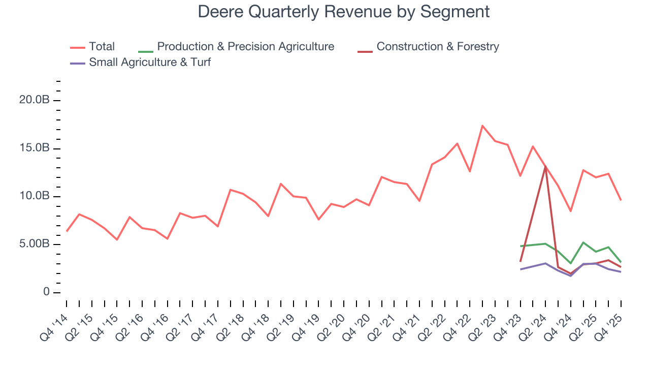 Deere Quarterly Revenue by Segment