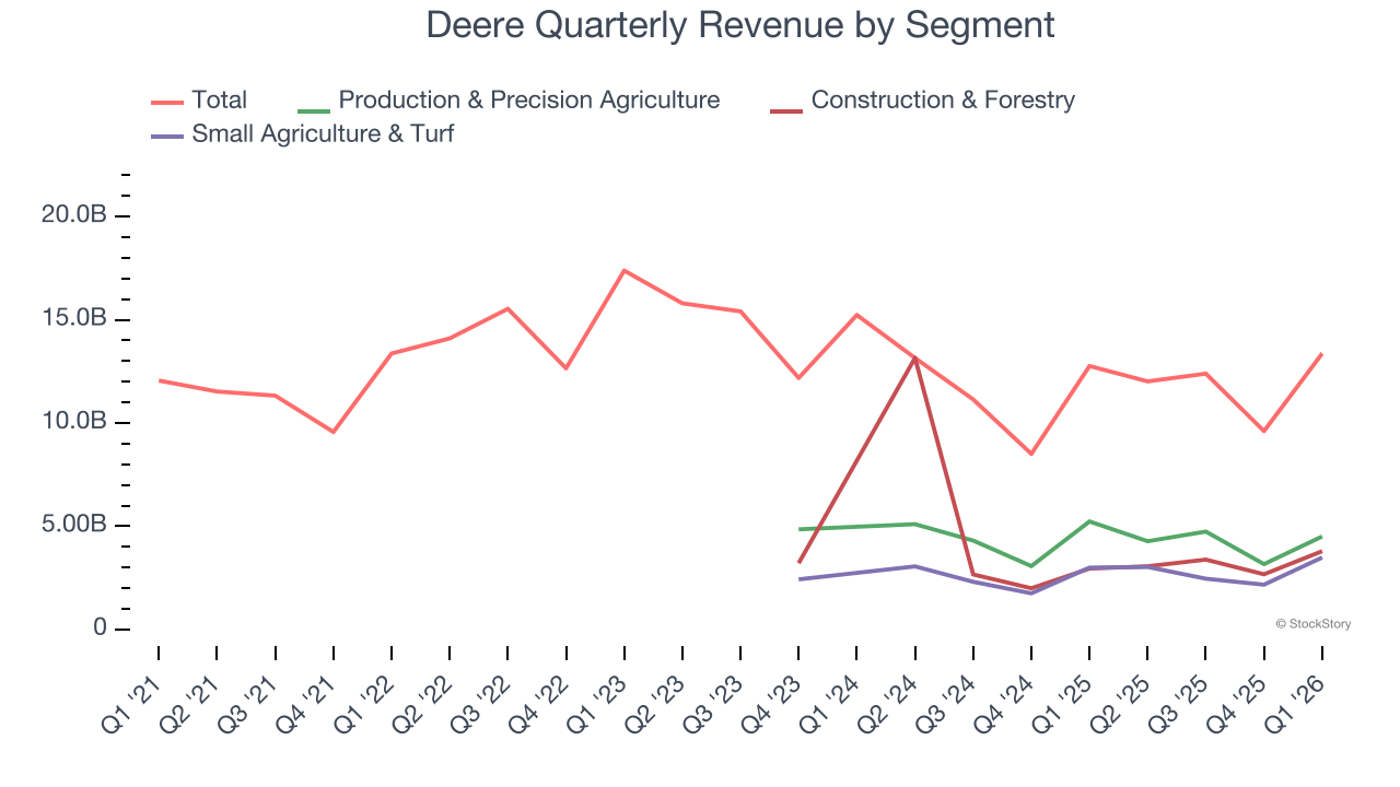 Deere Quarterly Revenue by Segment