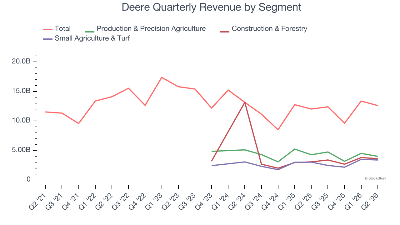 Deere Quarterly Revenue by Segment