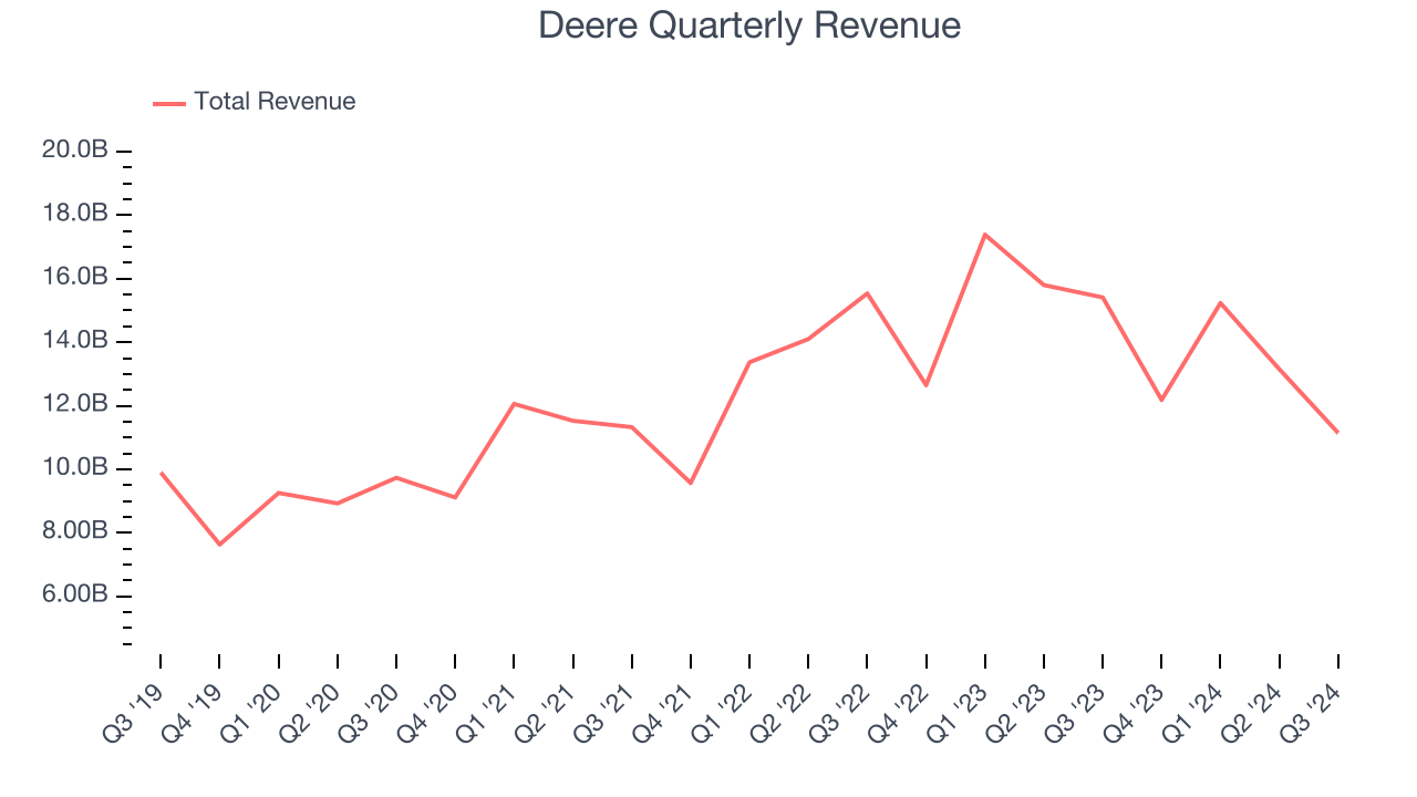 Deere Quarterly Revenue