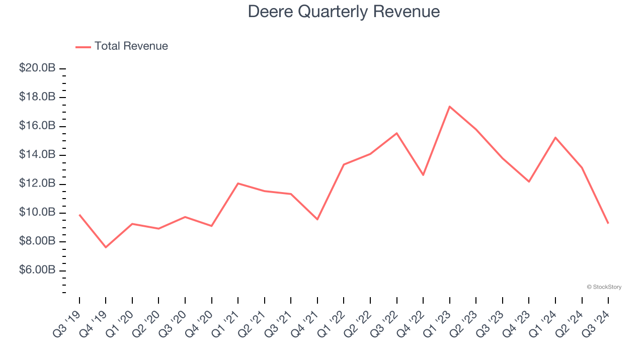 Deere Quarterly Revenue