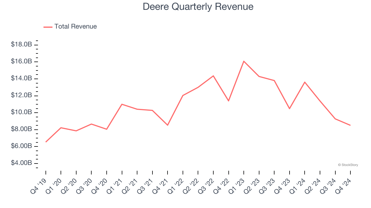 Deere Quarterly Revenue