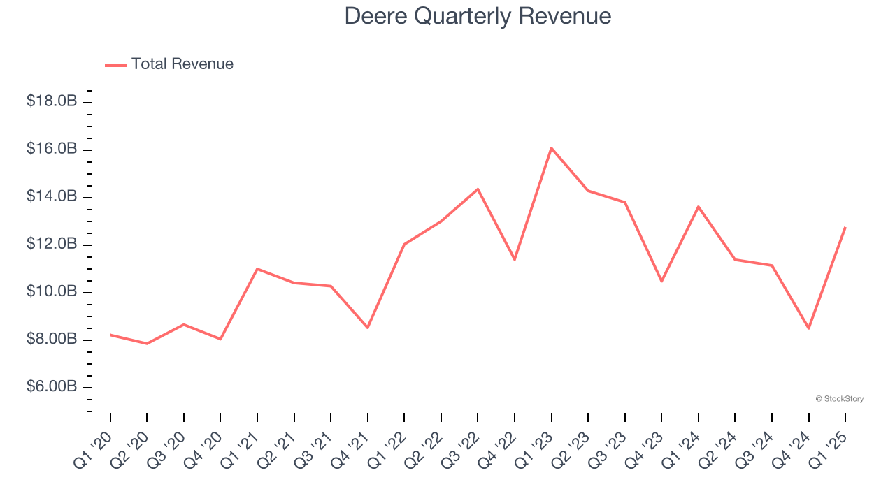 Deere Quarterly Revenue