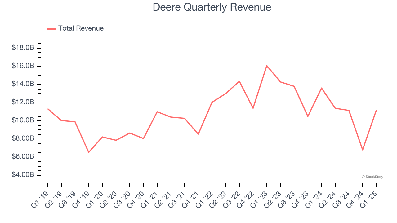Deere Quarterly Revenue