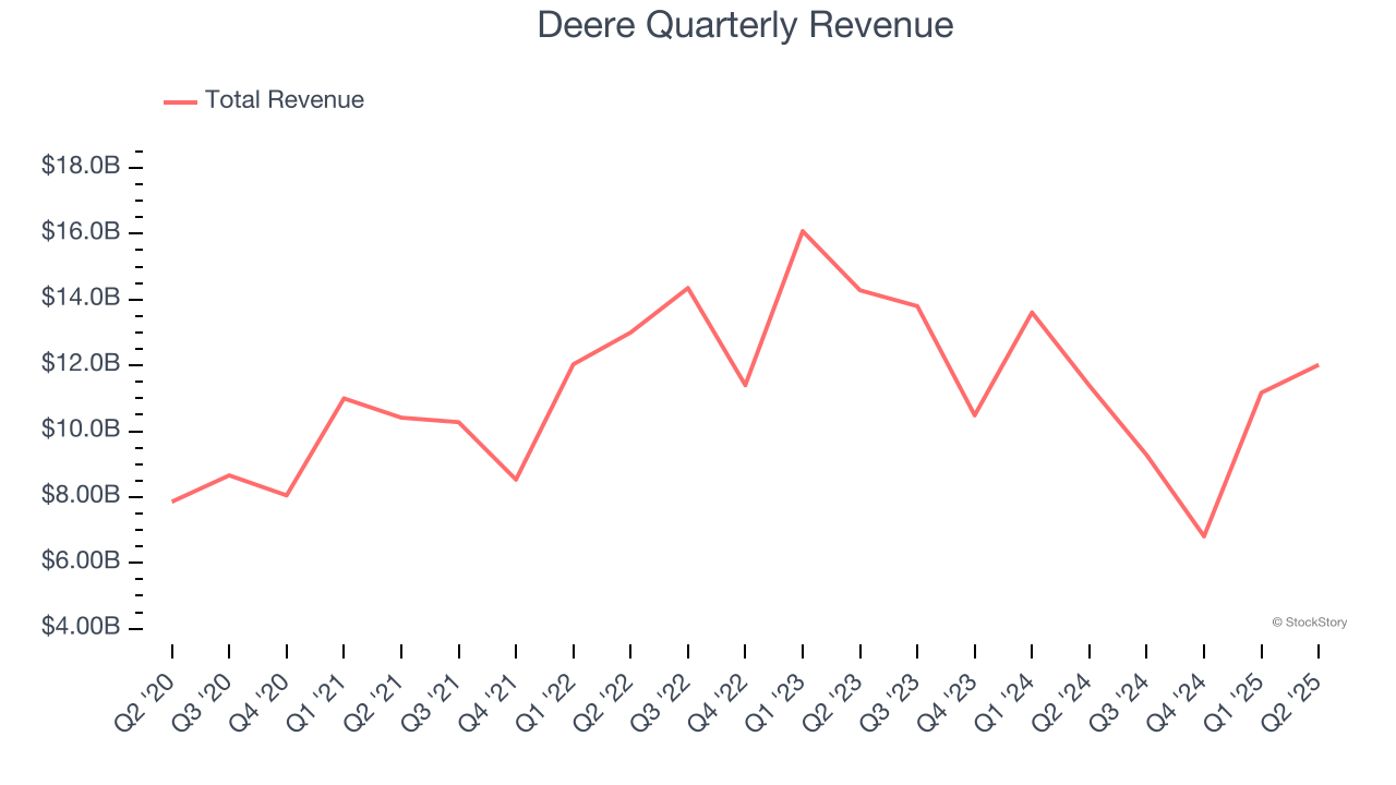 Deere Quarterly Revenue