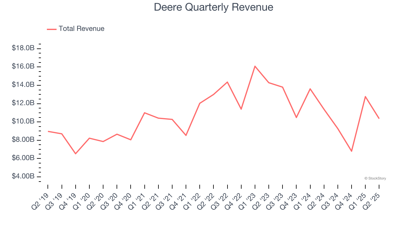 Deere Quarterly Revenue