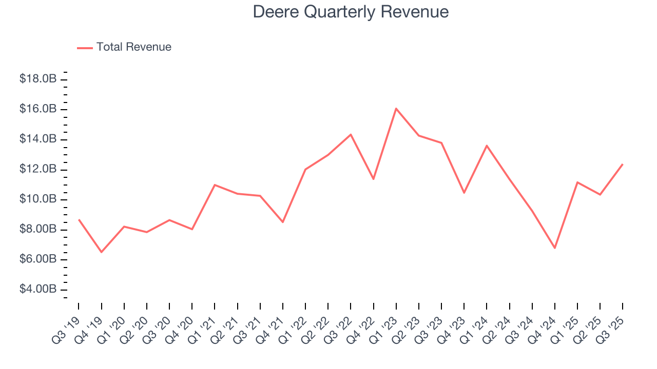 Deere Quarterly Revenue