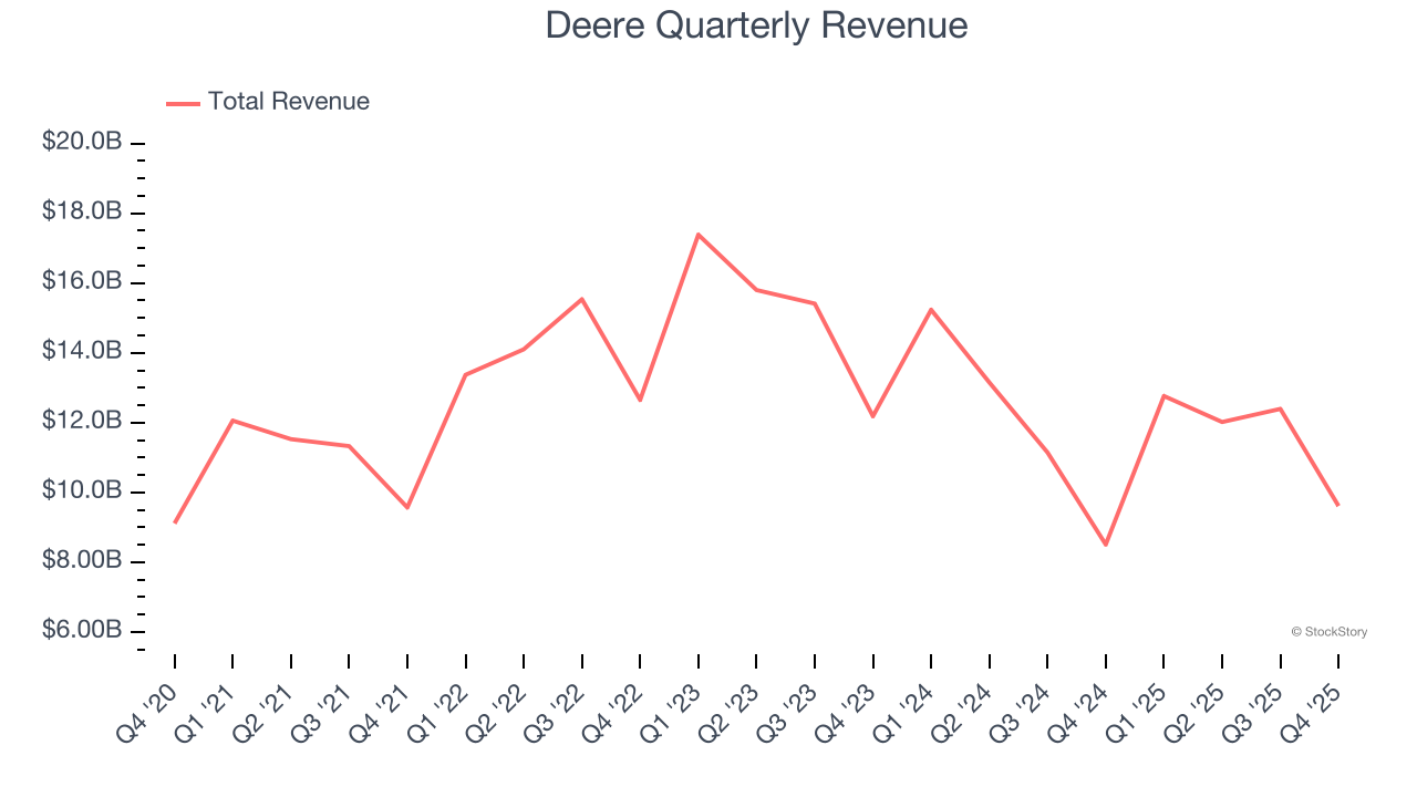 Deere Quarterly Revenue