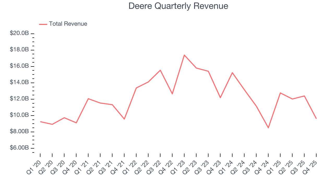 Deere Quarterly Revenue