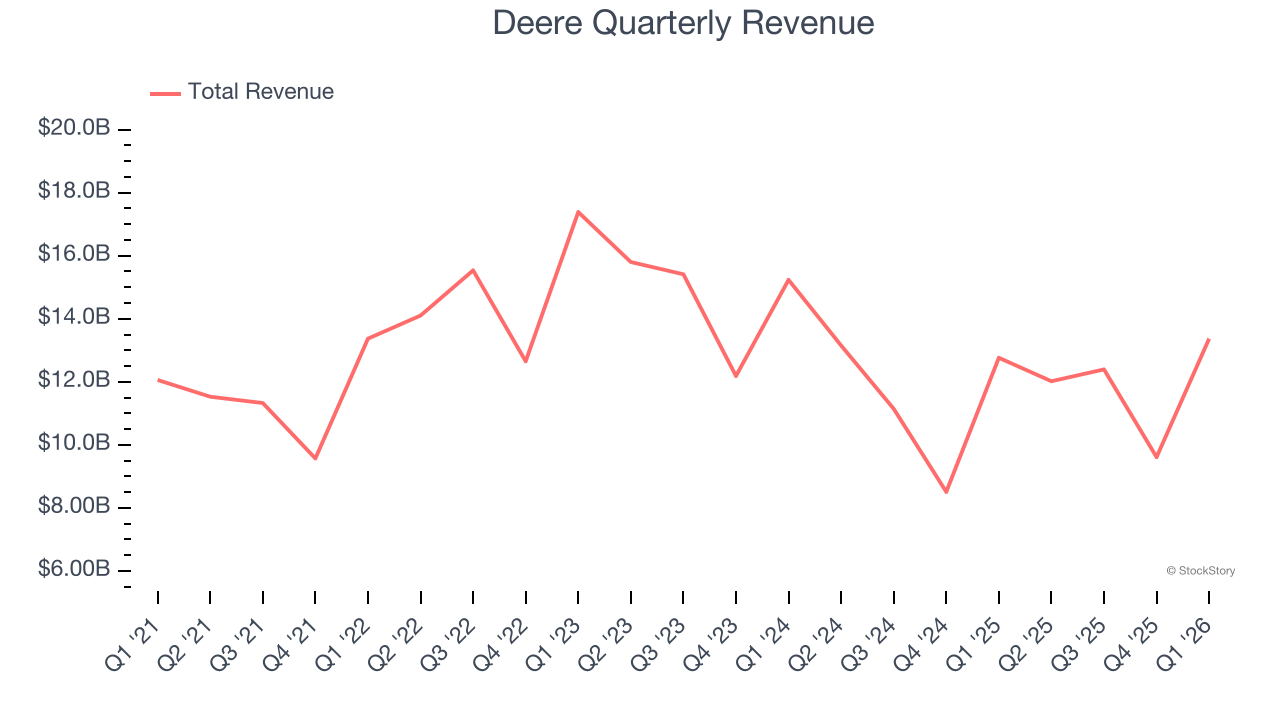 Deere Quarterly Revenue