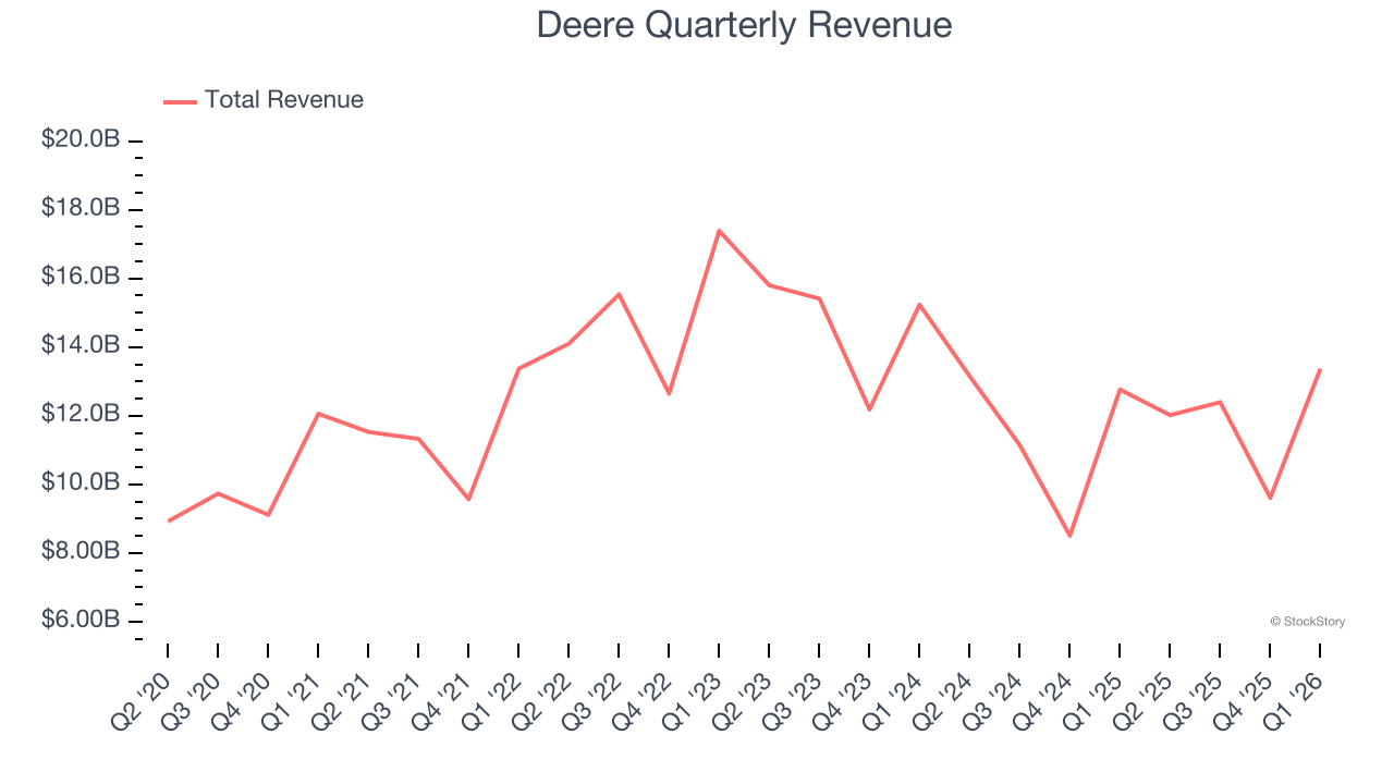 Deere Quarterly Revenue