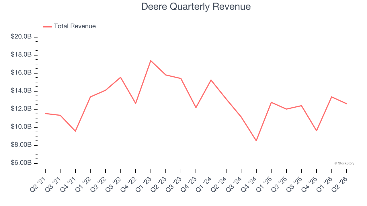 Deere Quarterly Revenue
