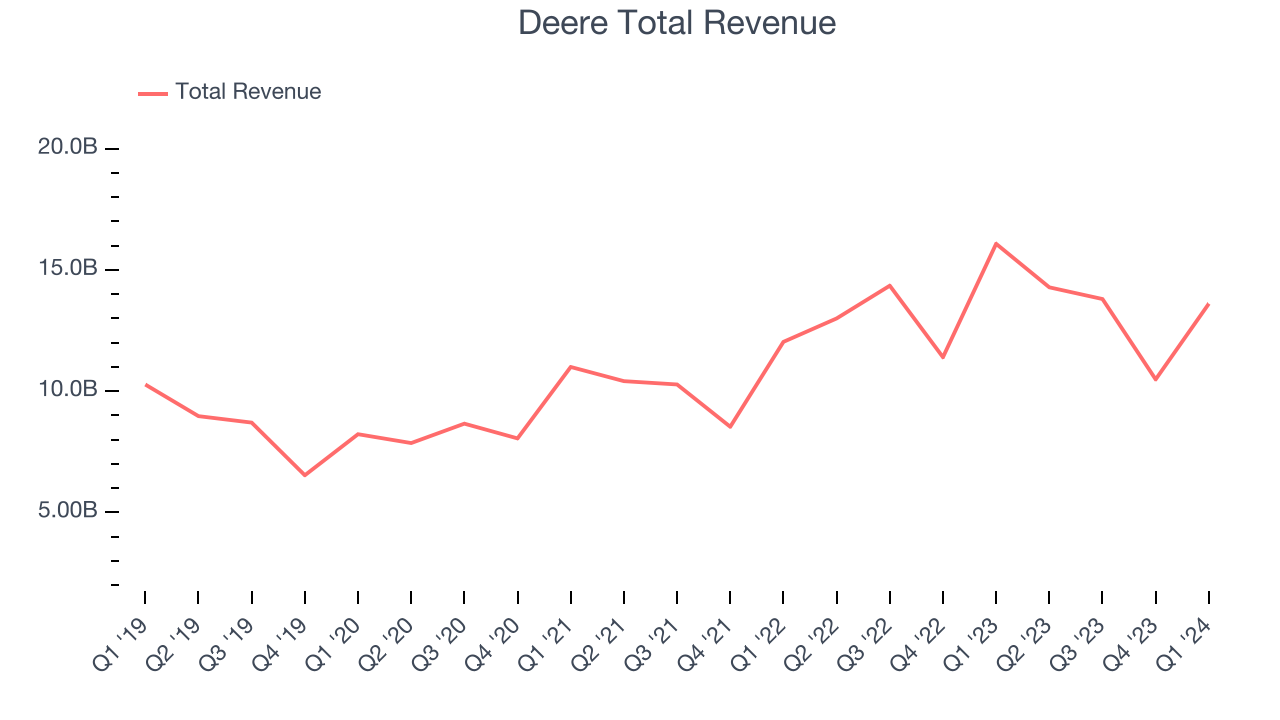 Deere Total Revenue