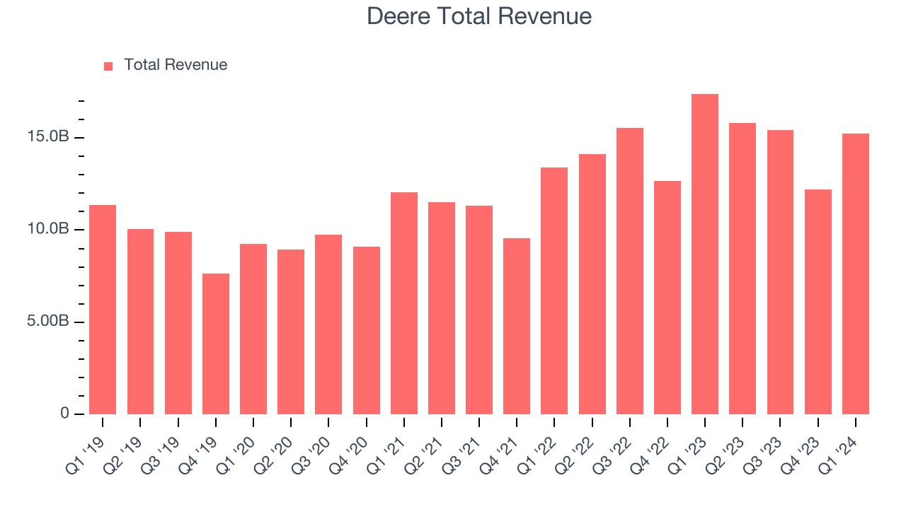 Deere Total Revenue