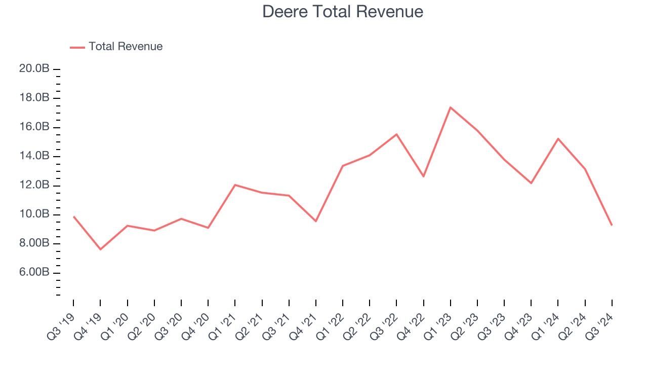 Deere Total Revenue