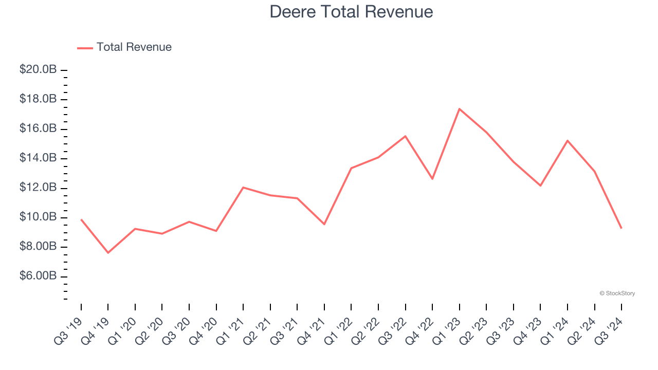 Deere Total Revenue