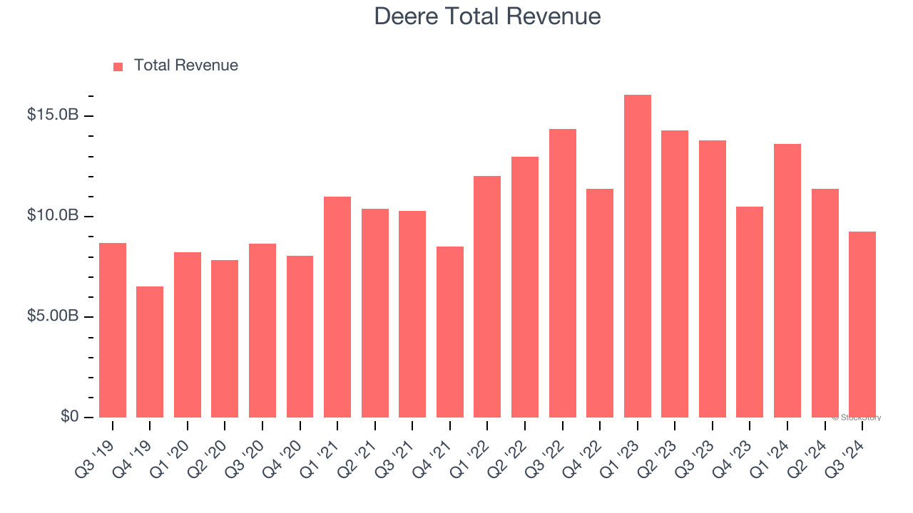 Deere Total Revenue