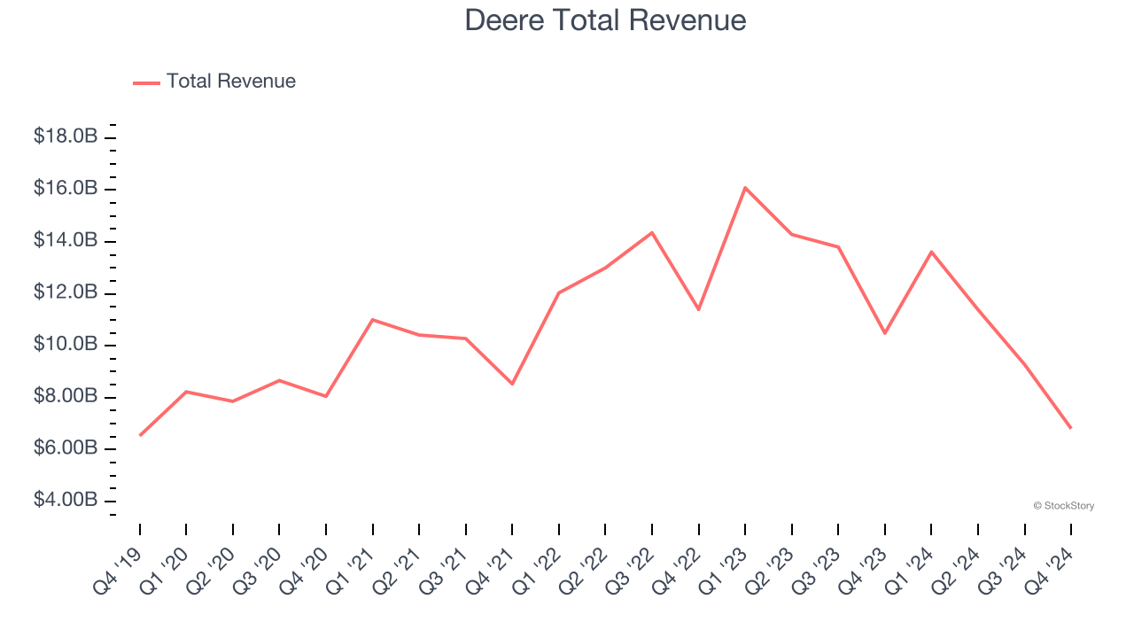 Deere Total Revenue