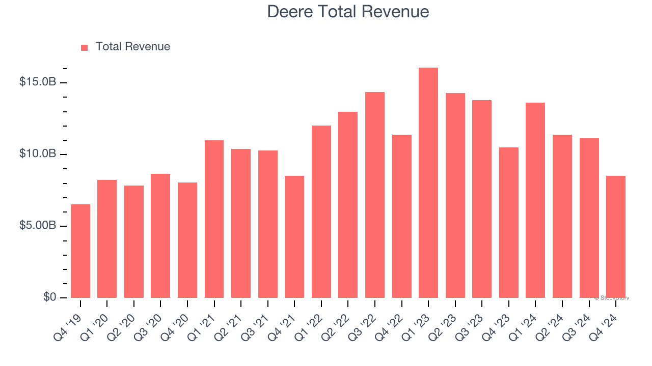 Deere Total Revenue