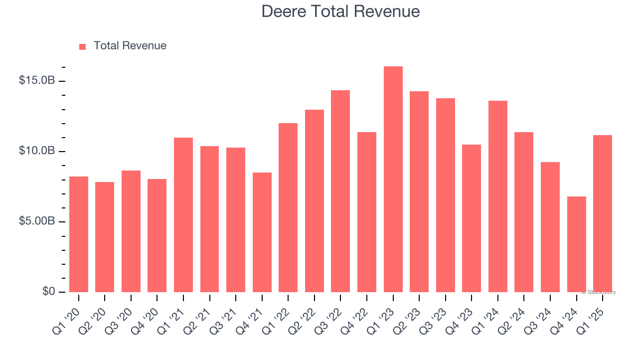Deere Total Revenue