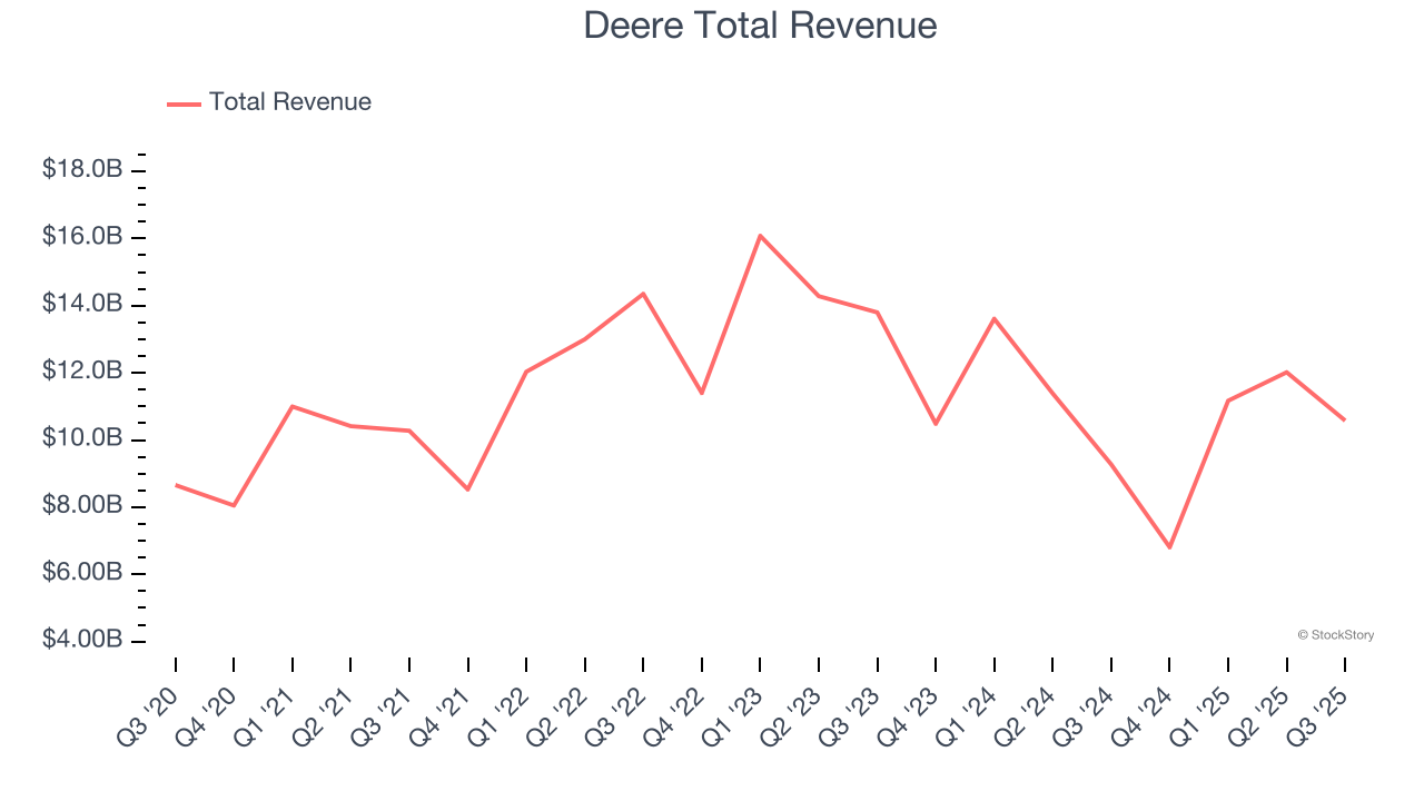 Deere Total Revenue