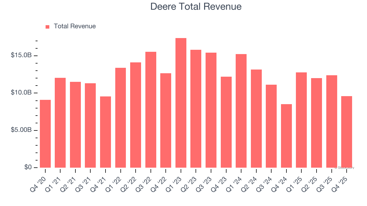 Deere Total Revenue