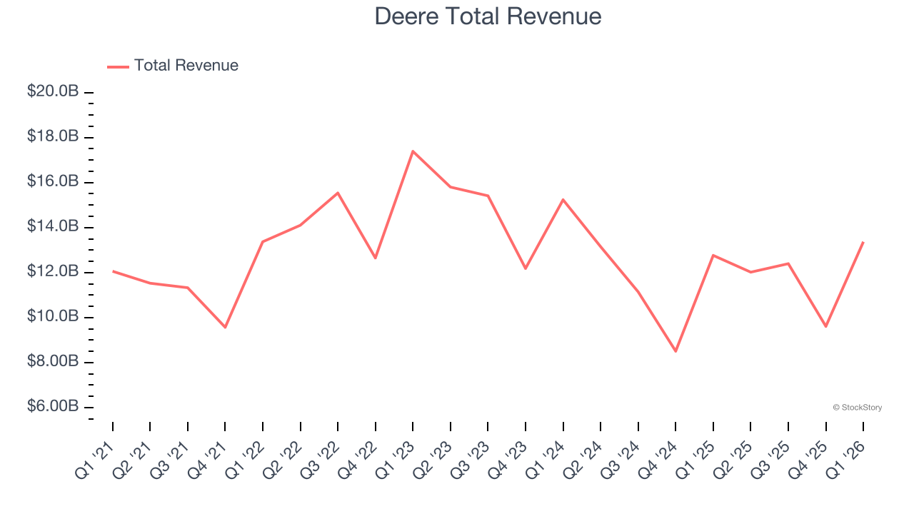 Deere Total Revenue