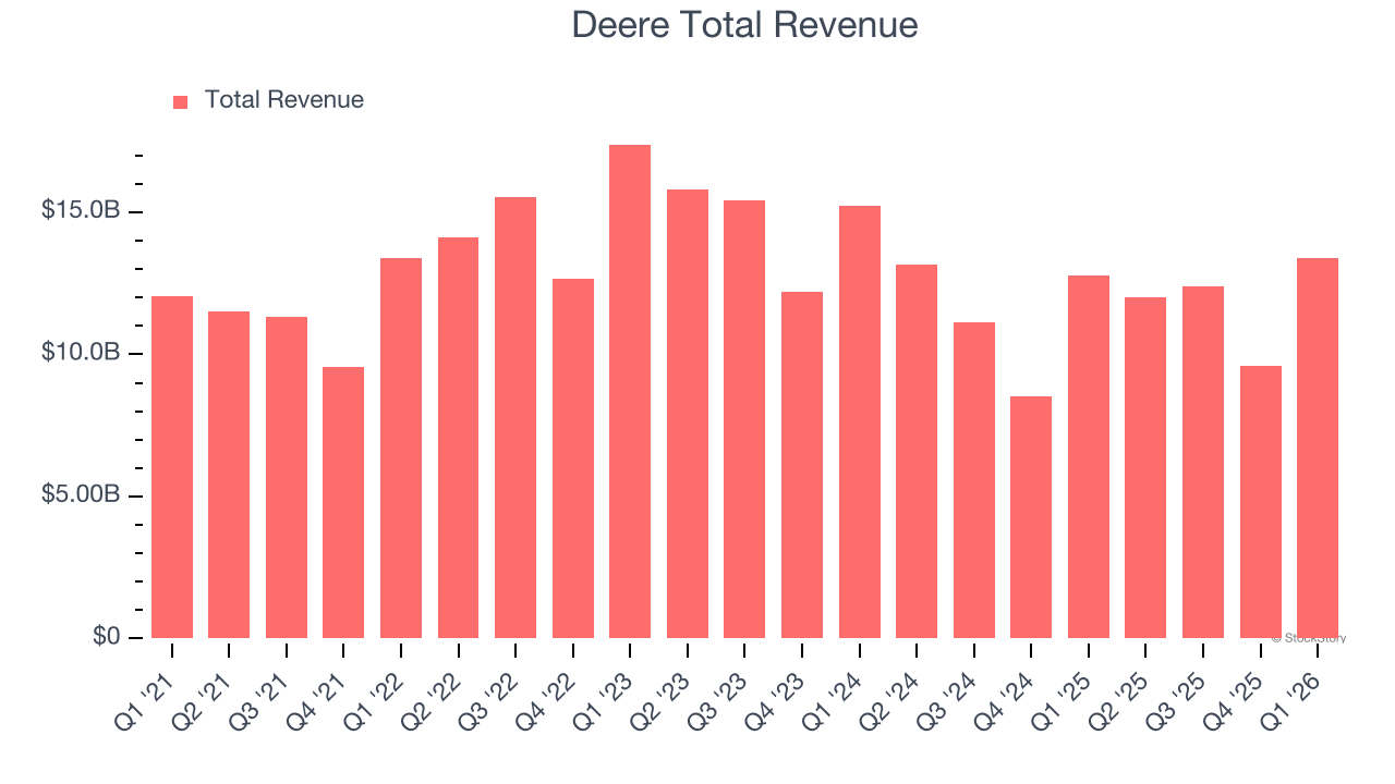 Deere Total Revenue