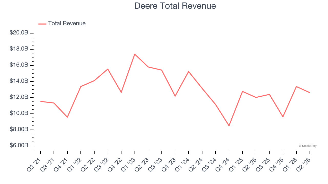 Deere Total Revenue