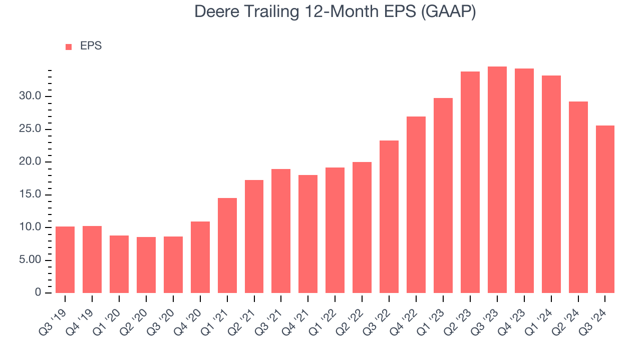 Deere Trailing 12-Month EPS (GAAP)