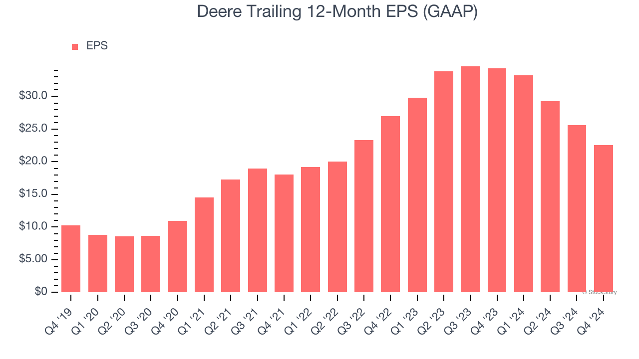 Deere Trailing 12-Month EPS (GAAP)