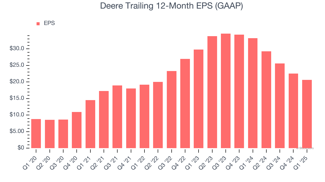 Deere Trailing 12-Month EPS (GAAP)