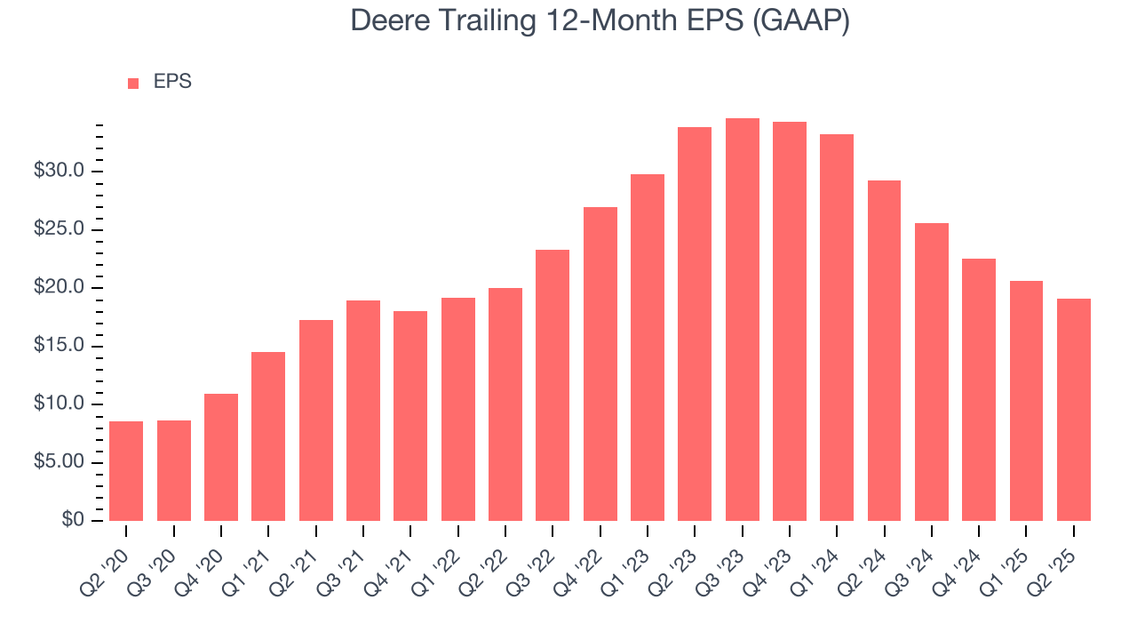 Deere Trailing 12-Month EPS (GAAP)
