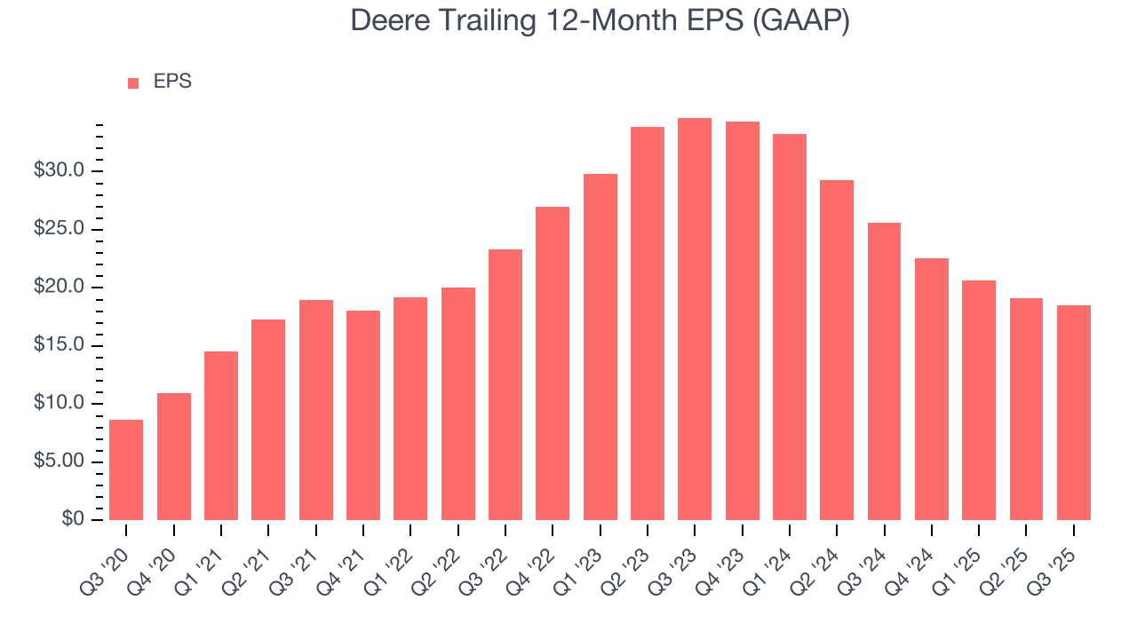 Deere Trailing 12-Month EPS (GAAP)