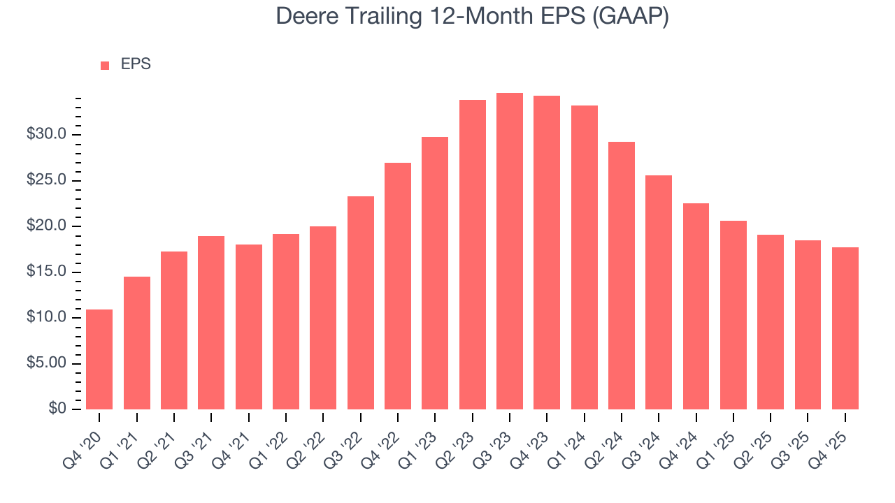 Deere Trailing 12-Month EPS (GAAP)