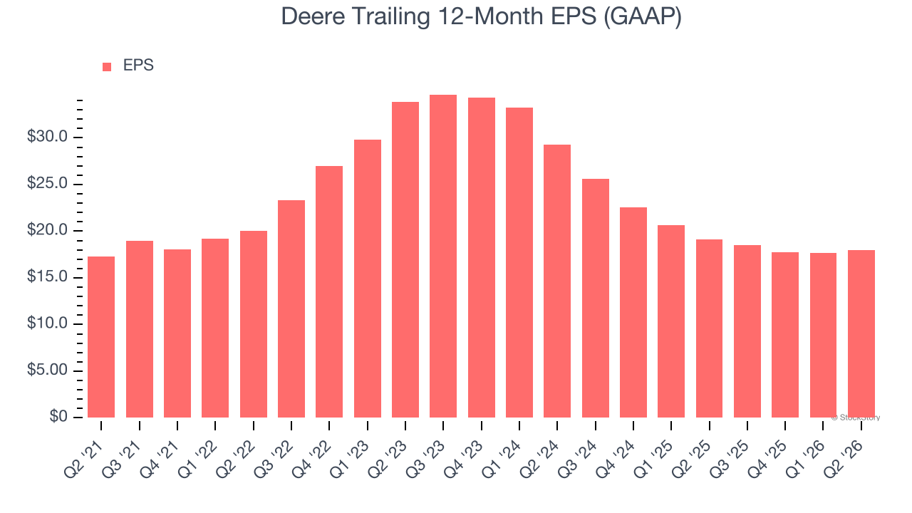 Deere Trailing 12-Month EPS (GAAP)