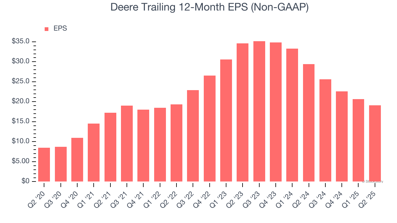 Deere Trailing 12-Month EPS (Non-GAAP)