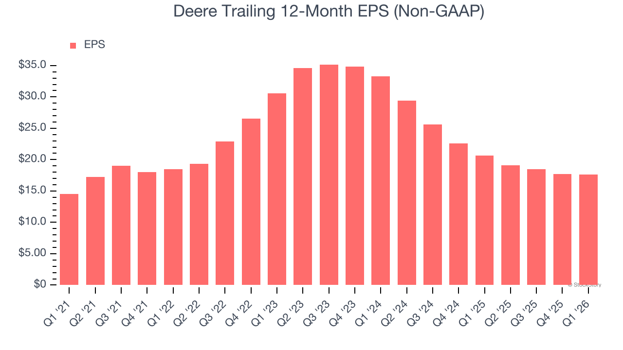 Deere Trailing 12-Month EPS (Non-GAAP)