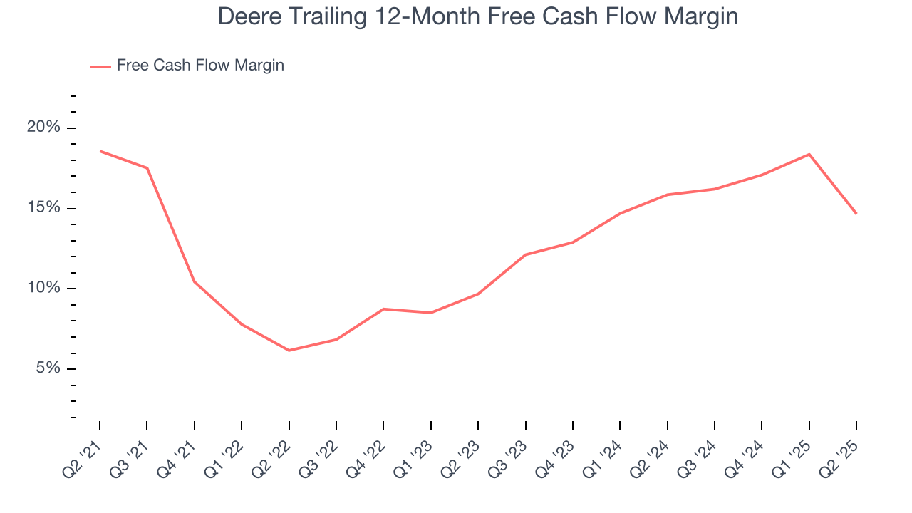 Deere Trailing 12-Month Free Cash Flow Margin