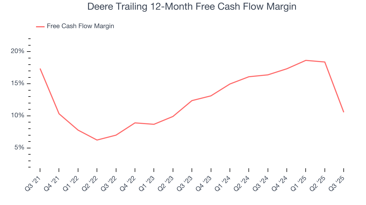 Deere Trailing 12-Month Free Cash Flow Margin