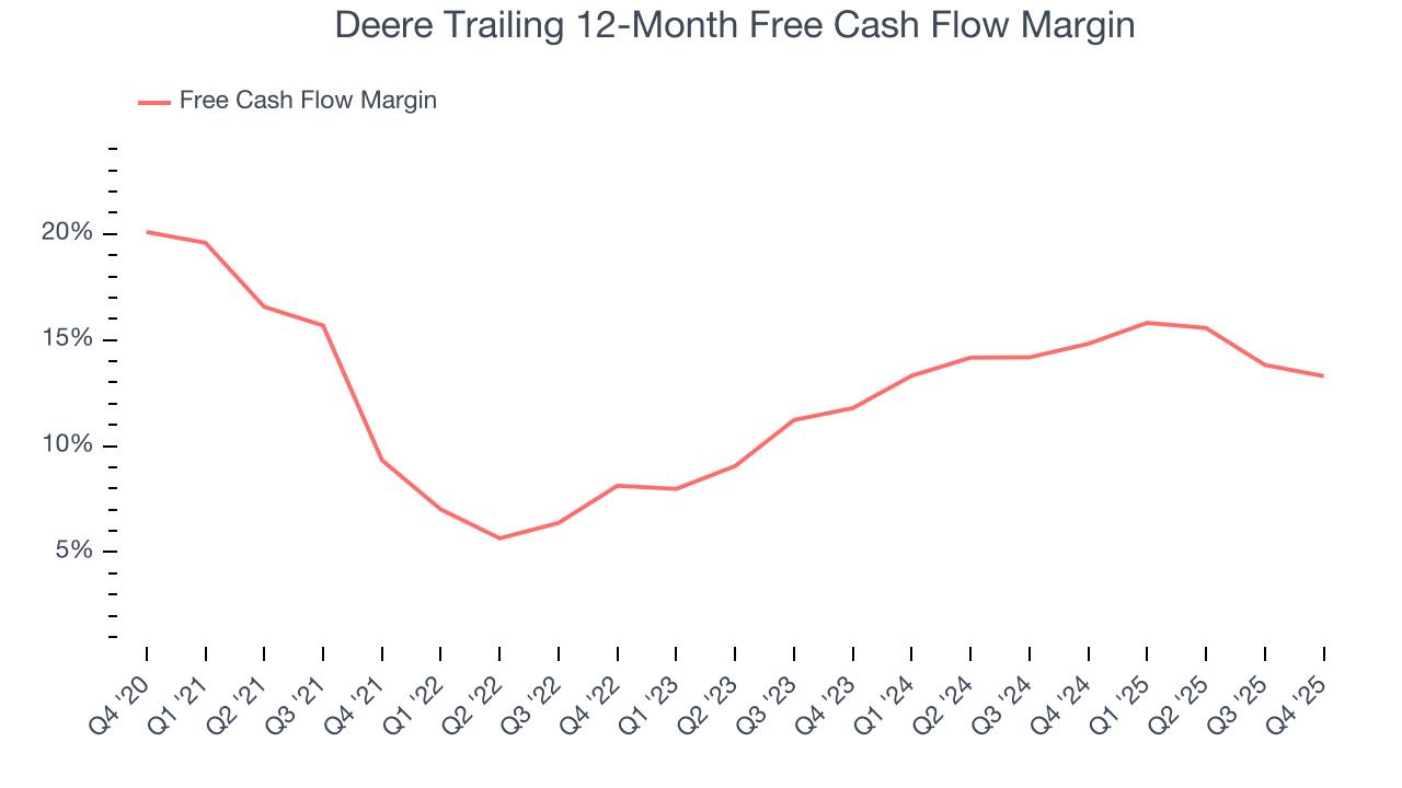 Deere Trailing 12-Month Free Cash Flow Margin