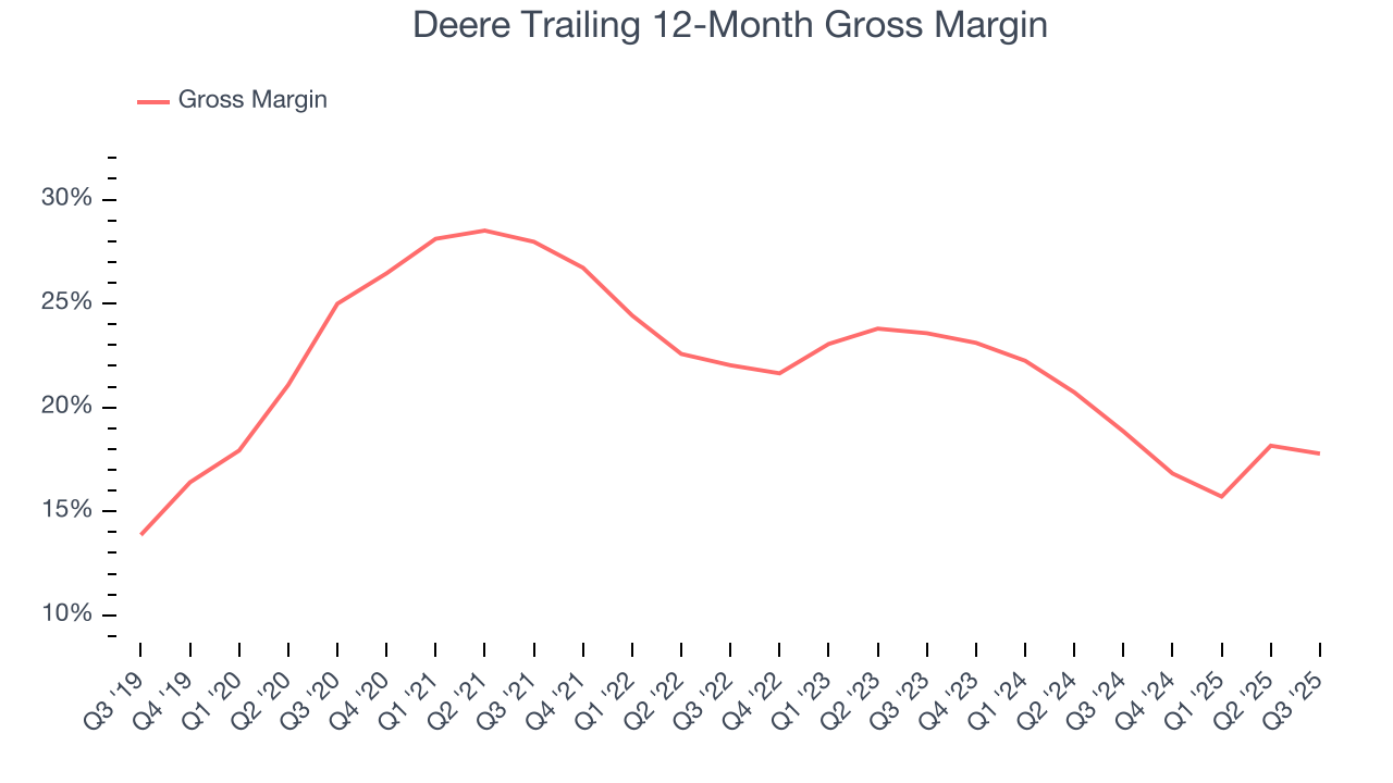 Deere Trailing 12-Month Gross Margin