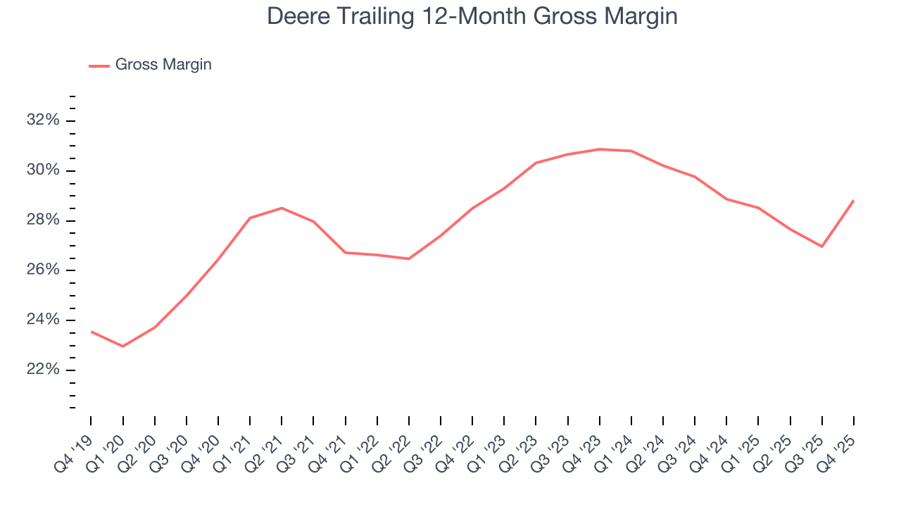 Deere Trailing 12-Month Gross Margin