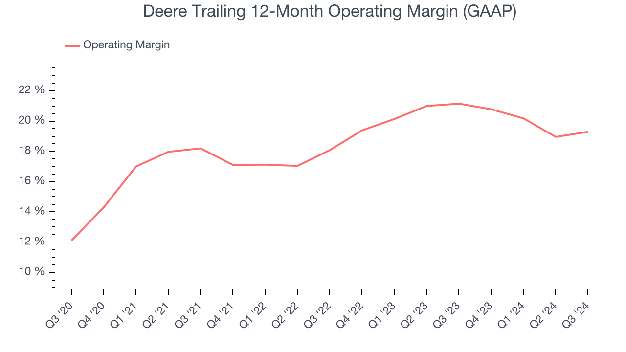 Deere Trailing 12-Month Operating Margin (GAAP)