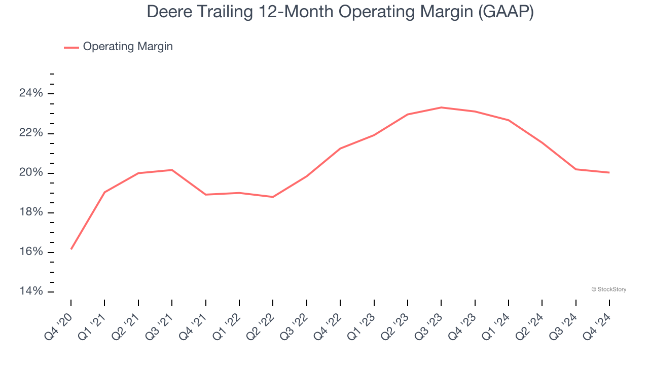 Deere Trailing 12-Month Operating Margin (GAAP)